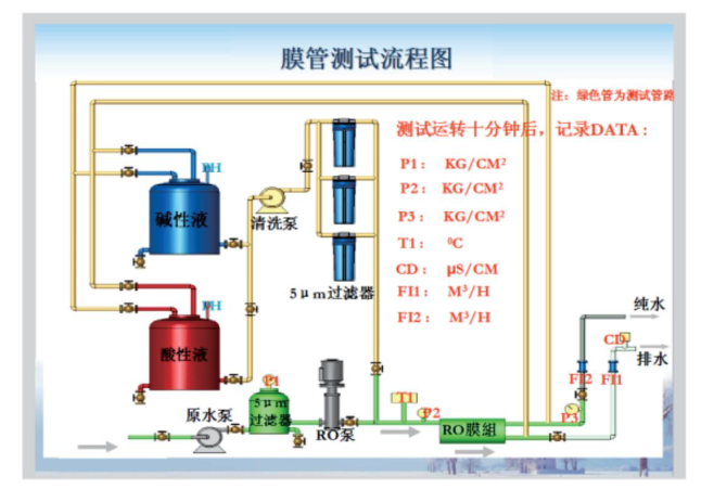 反渗透离线清洗设备