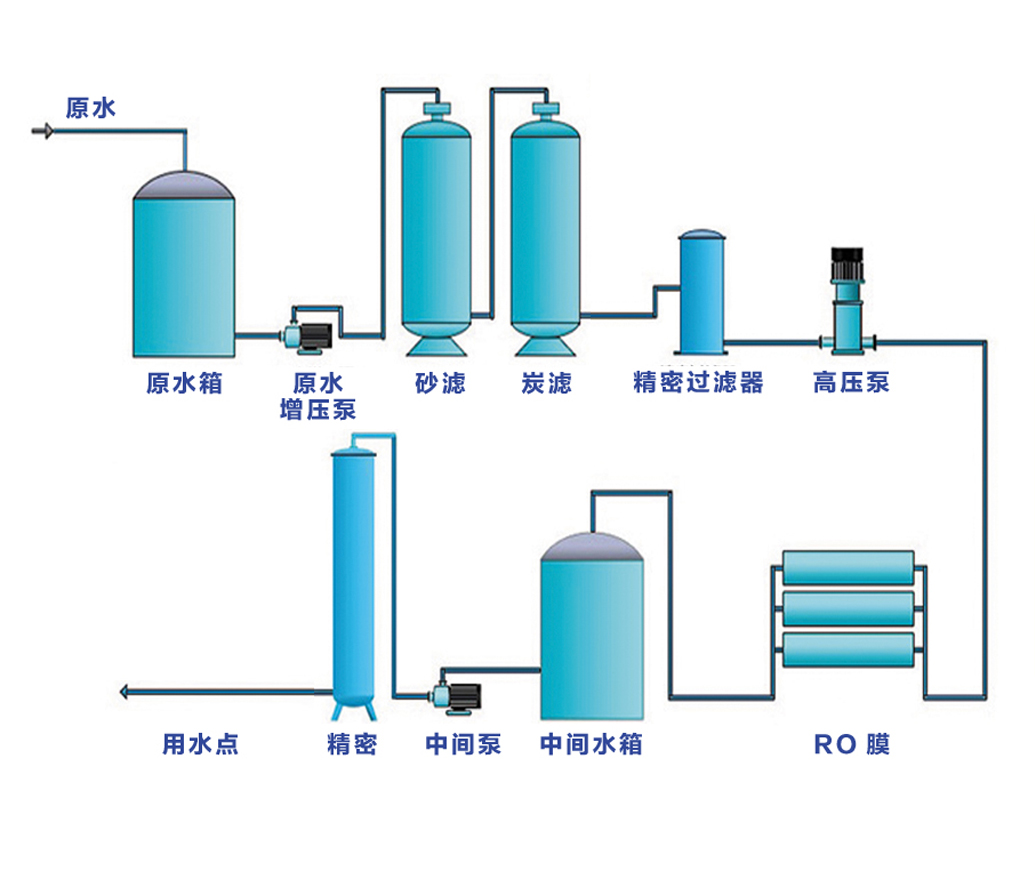 锅炉补给水净水设备反渗透设备纯水工艺